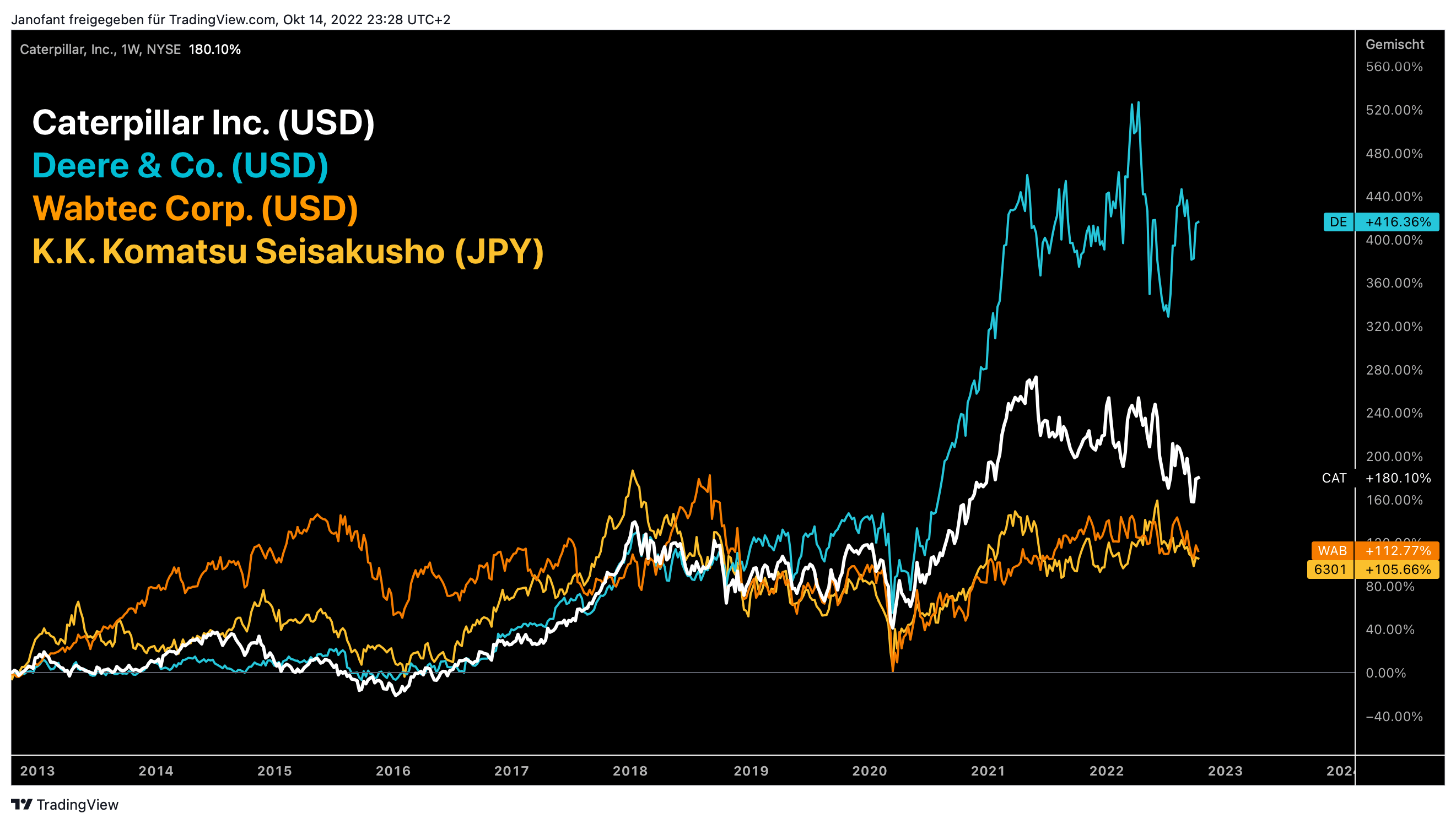 Caterpillar Aktie Analyse - Sollte man jetzt in den größten Hersteller für Baumaschinen einsteigen?