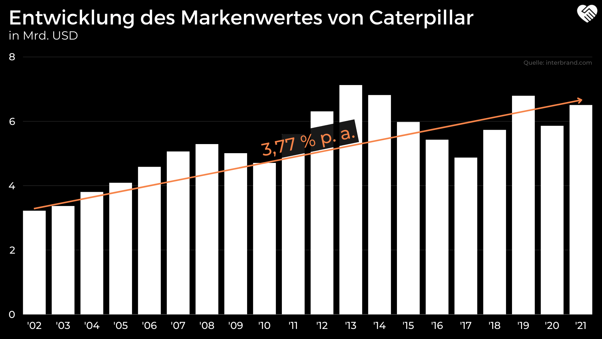 Caterpillar Aktie Analyse - Sollte man jetzt in den größten Hersteller für Baumaschinen einsteigen?