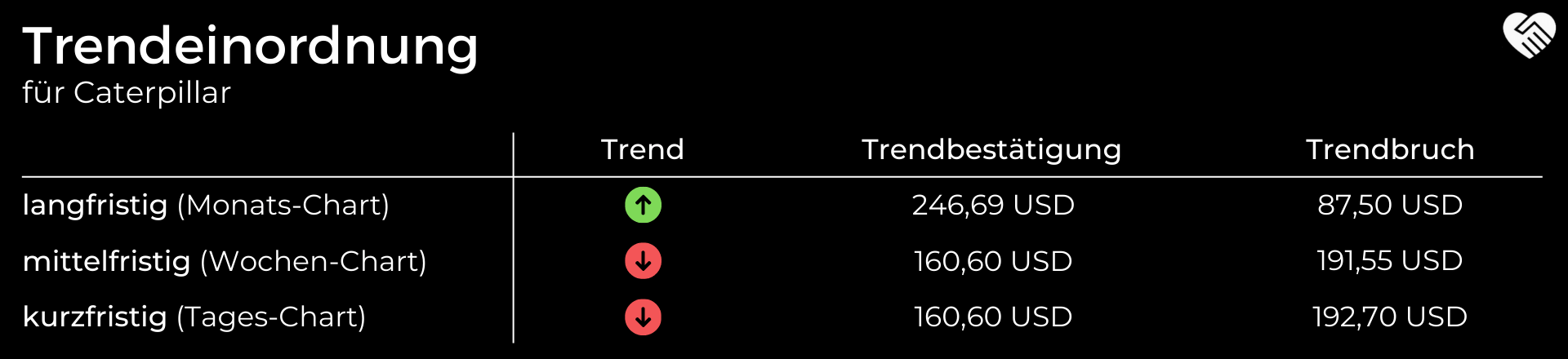 Caterpillar Aktie Analyse - Sollte man jetzt in den größten Hersteller für Baumaschinen einsteigen?