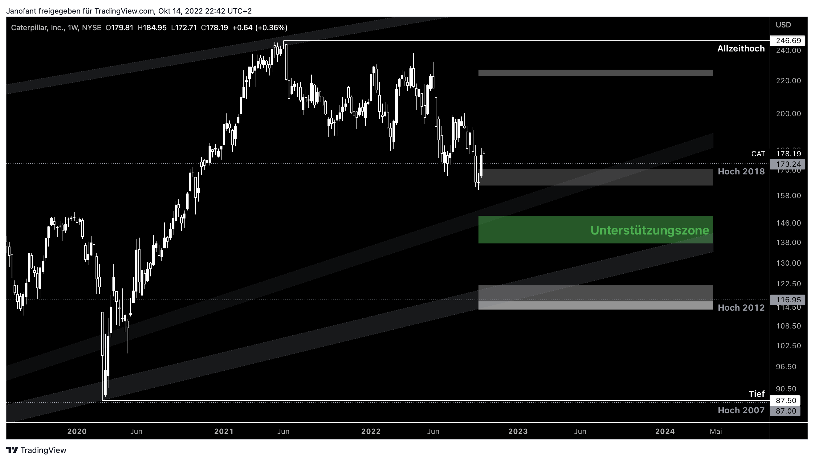 Caterpillar Aktie Analyse - Sollte man jetzt in den größten Hersteller für Baumaschinen einsteigen?