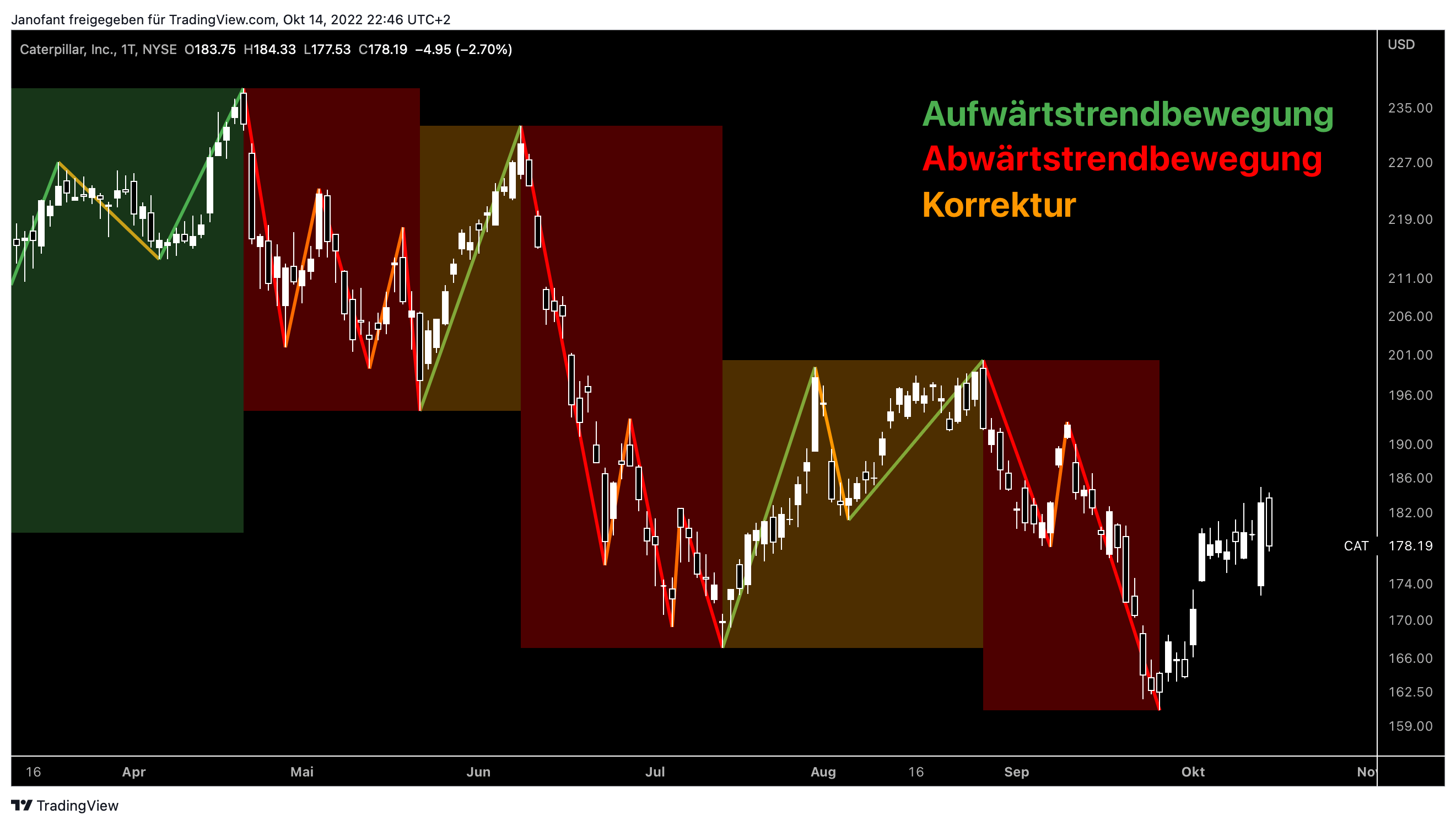 Caterpillar Aktie Analyse - Sollte man jetzt in den größten Hersteller für Baumaschinen einsteigen?