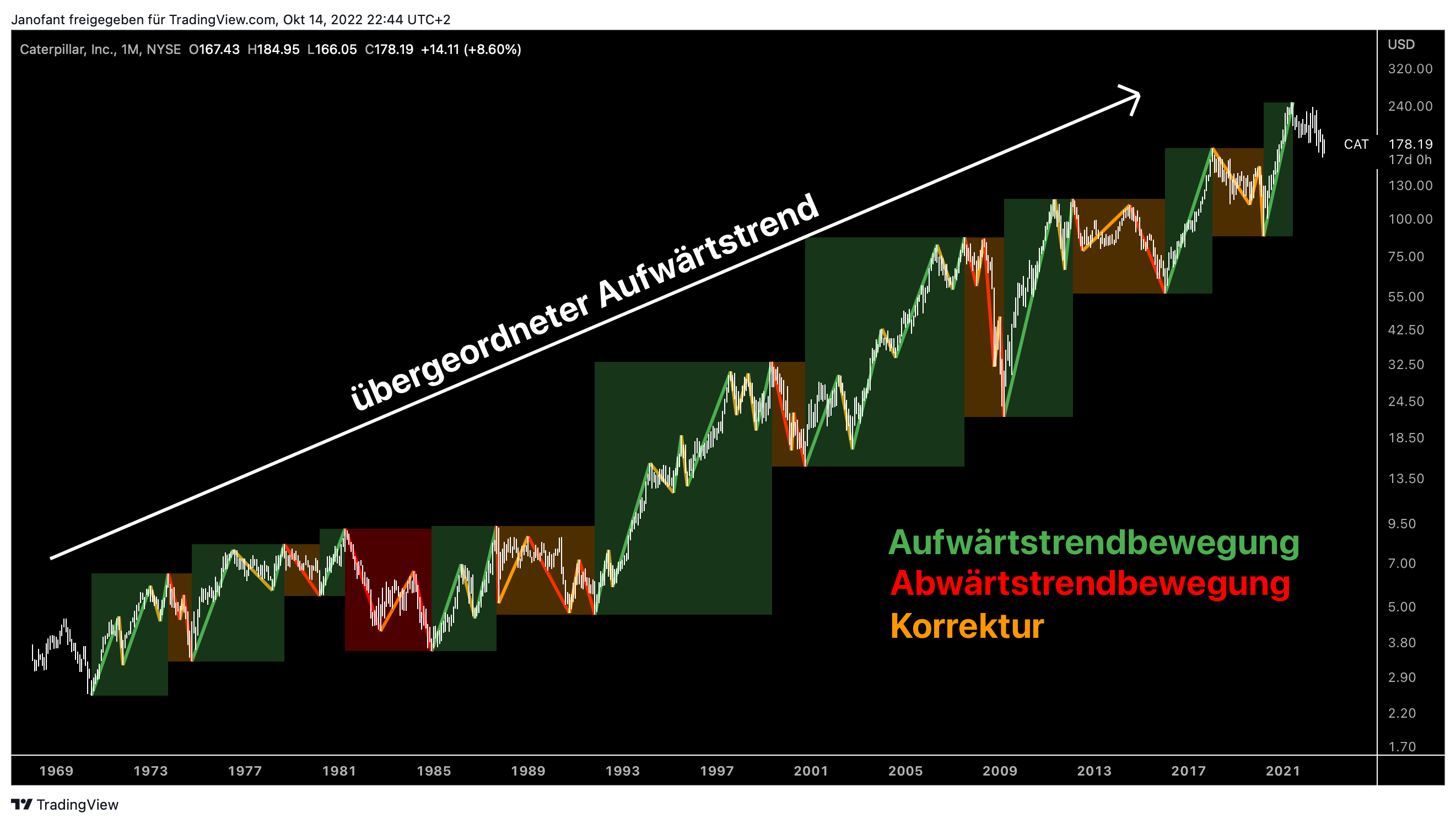 Caterpillar Aktie Analyse - Sollte man jetzt in den größten Hersteller für Baumaschinen einsteigen?