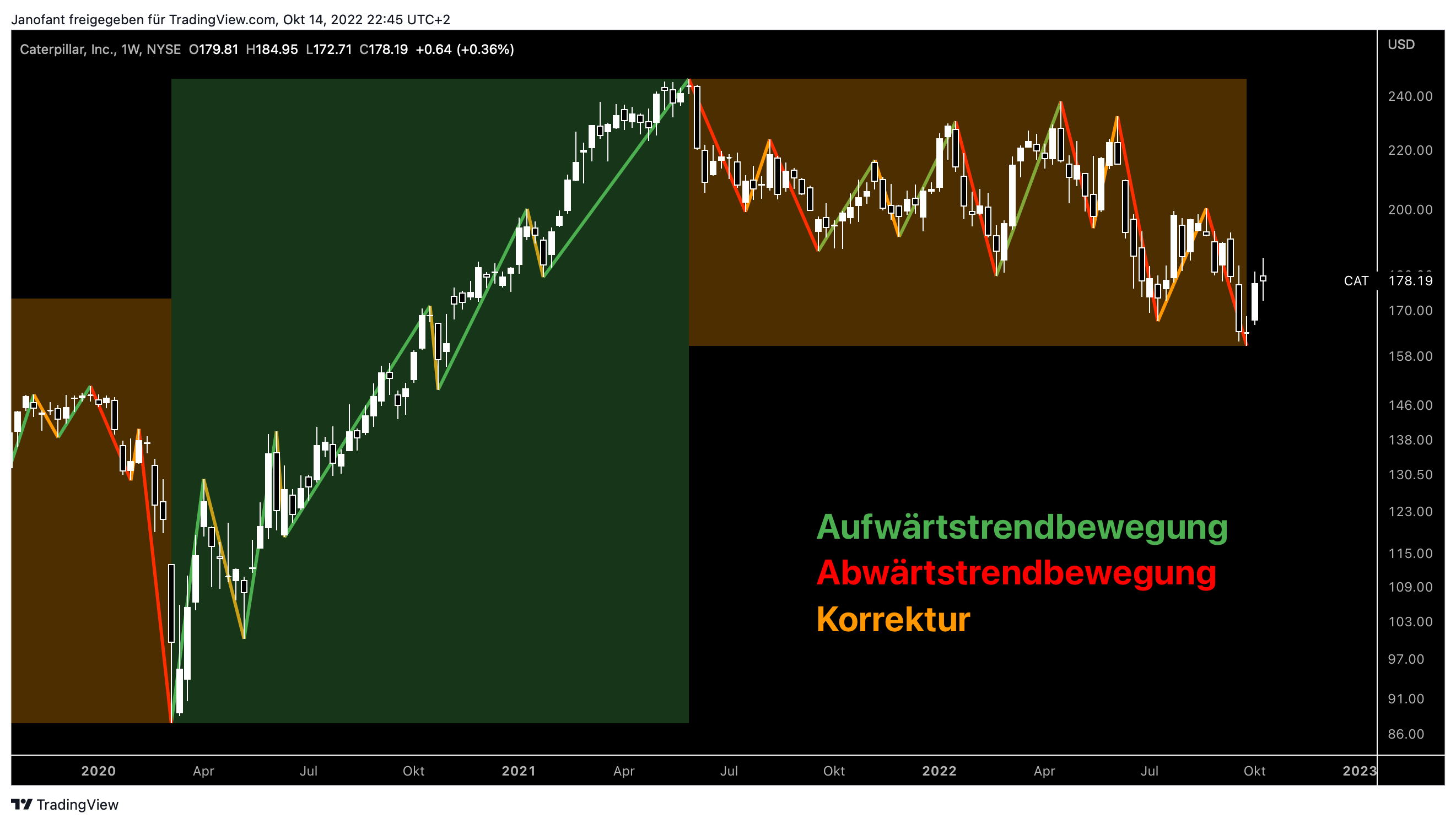 Caterpillar Aktie Analyse - Sollte man jetzt in den größten Hersteller für Baumaschinen einsteigen?