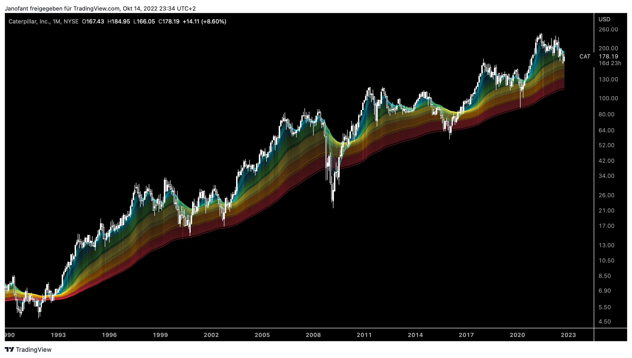 Caterpillar Aktie Analyse - Sollte man jetzt in den größten Hersteller für Baumaschinen einsteigen?