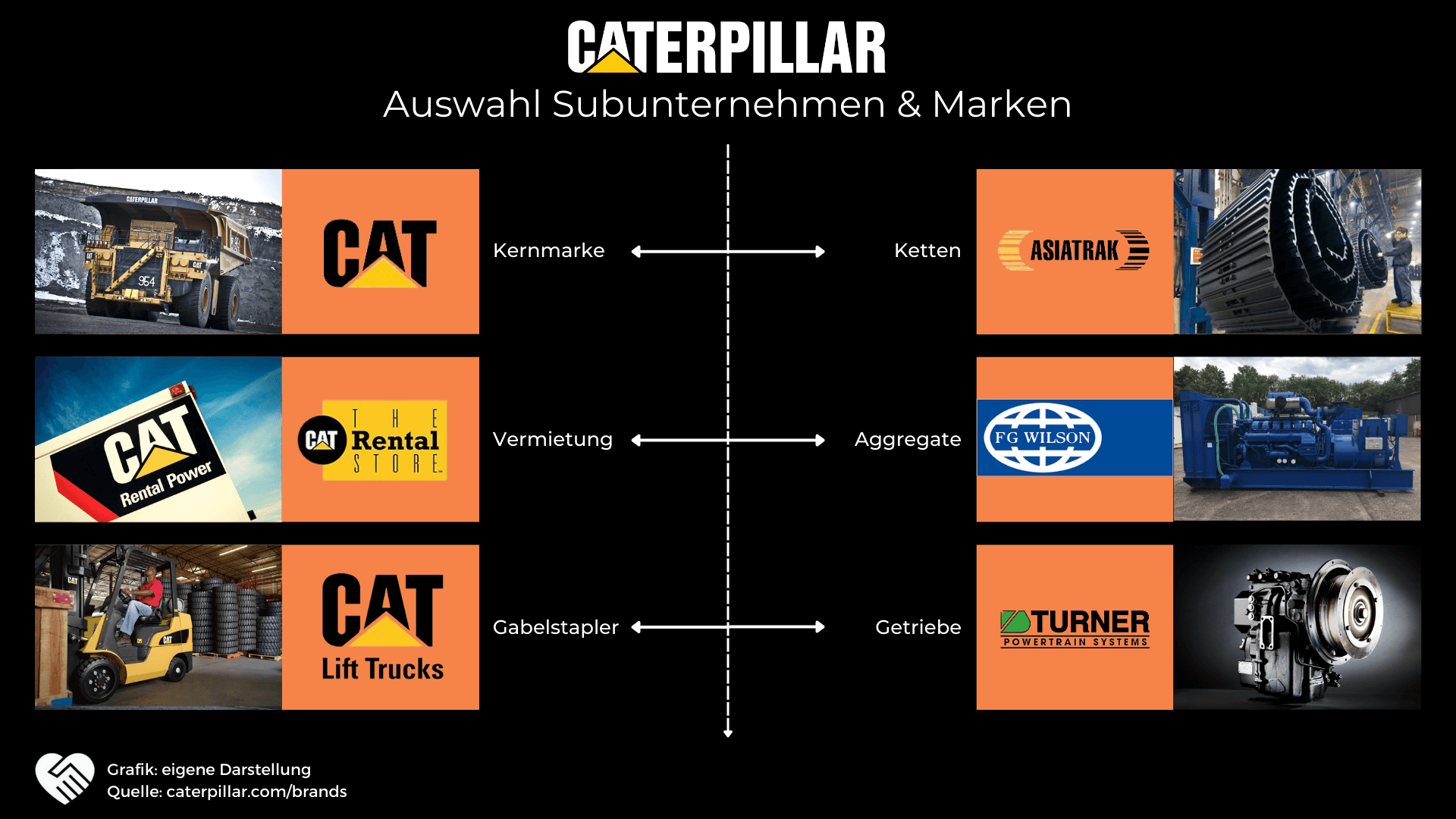 Caterpillar Aktie Analyse - Sollte man jetzt in den größten Hersteller für Baumaschinen einsteigen?